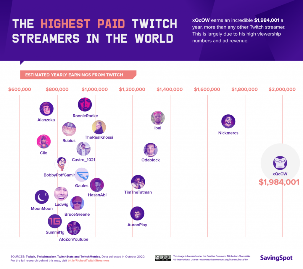 Qui gagne le plus d’argent sur Twitch ?