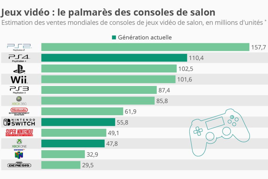 quel est le jeu de console le plus vendu classement general