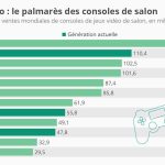 quel est le jeu de console le plus vendu classement general