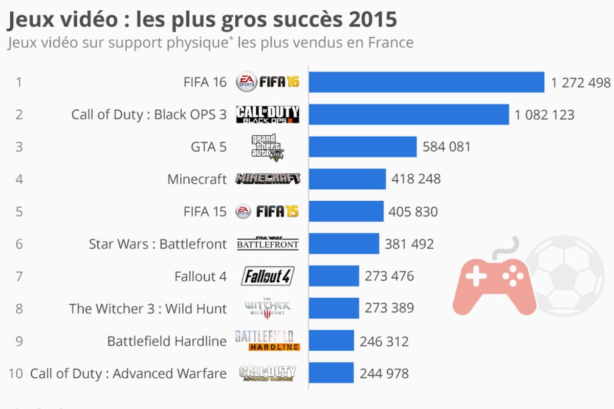 Quel est le jeu vidéo le plus joué de France ?
