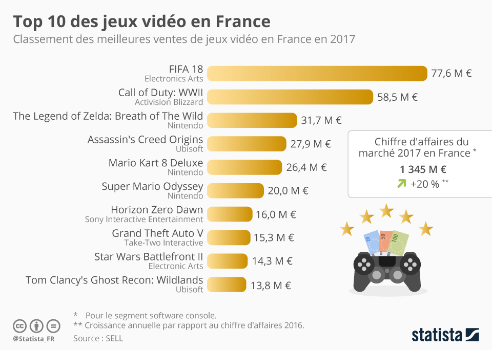 Quel est le jeu vidéo le préféré des Français ?