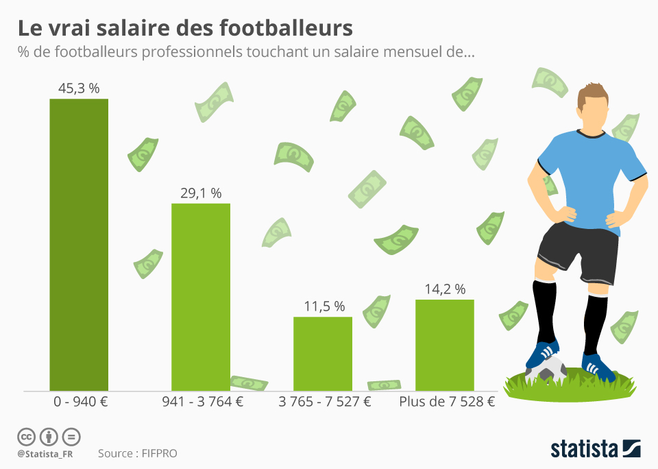 Quel est le salaire d’un joueur pro FIFA ?
