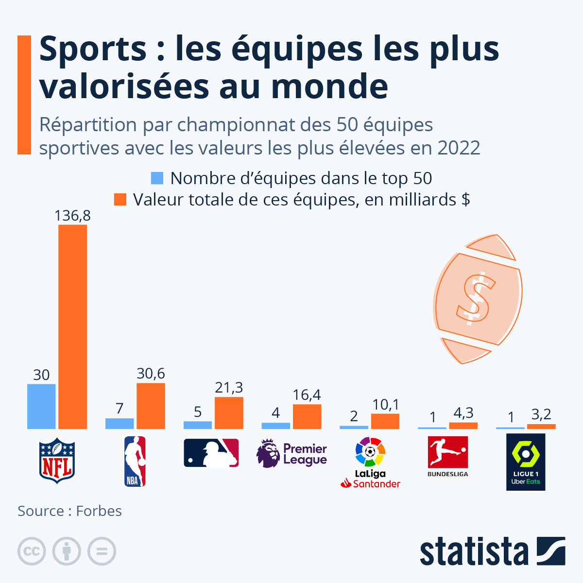 Quel est le sport le mieux payé ? Football américain (2,5 millions d’euros)