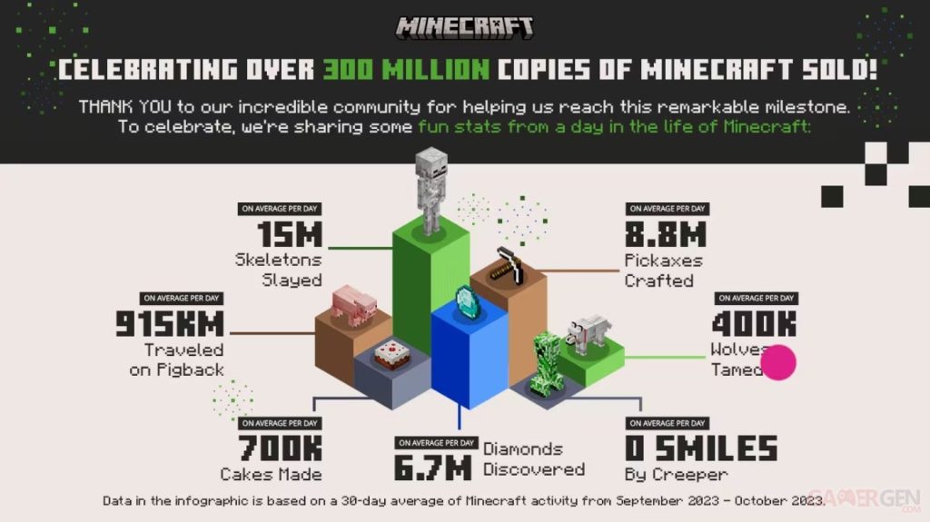 quel est le top 1 des jeux 1 minecraft 300 millions