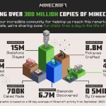 quel est le top 1 des jeux 1 minecraft 300 millions
