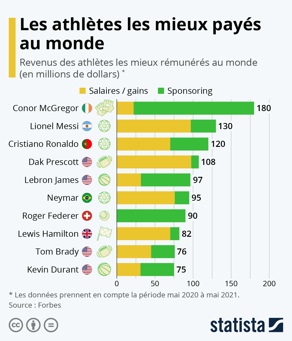 Quel sport est le mieux payé en France ?
